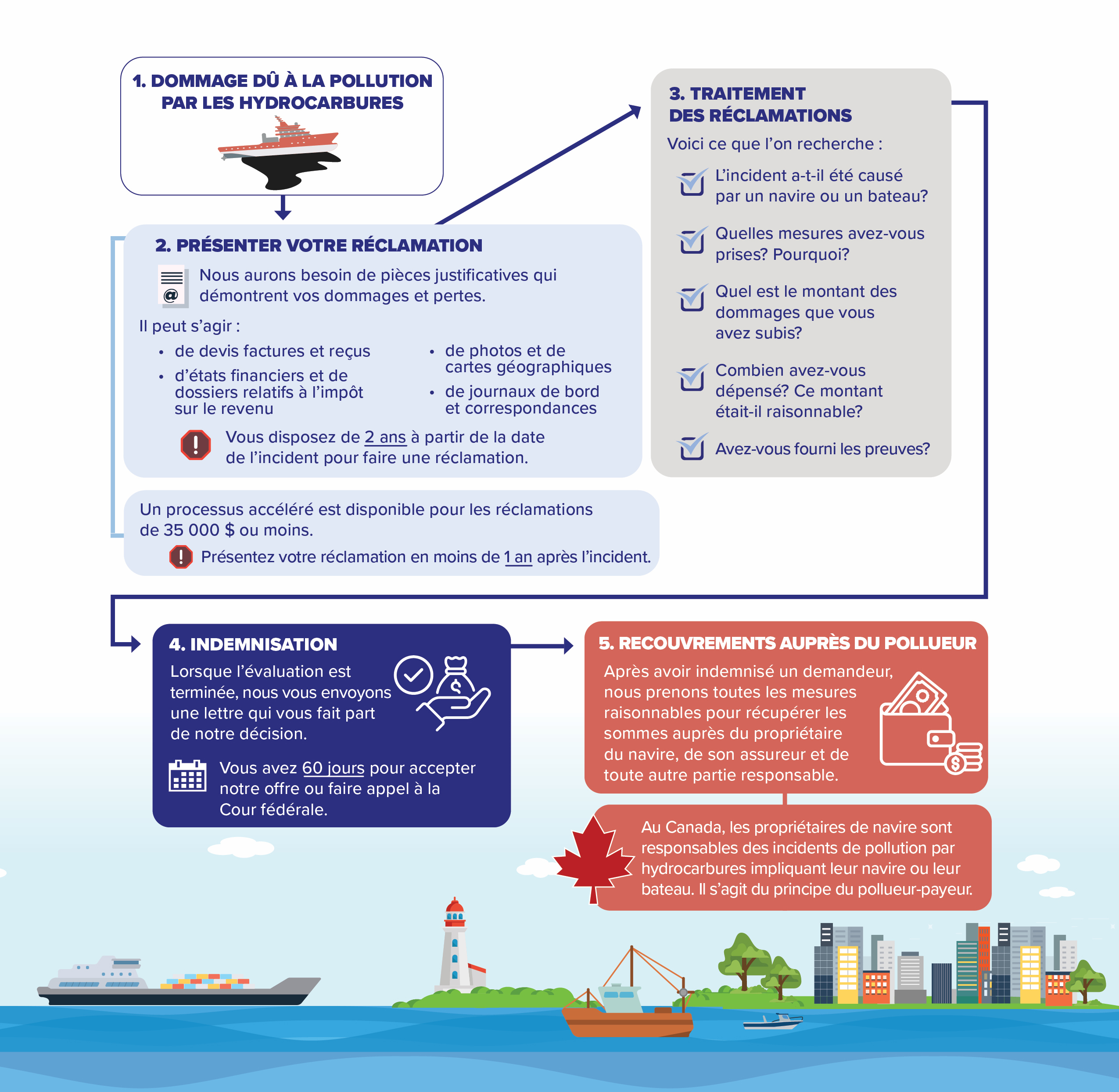 Fonds-Navire-Processus-de-reclamations-2024